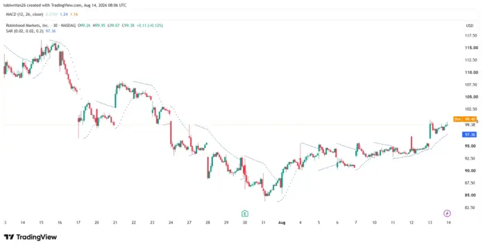 <strong>Updated 25 August 2026</strong>
<strong>Robinhood Markets (NASDAQ: HOOD) traded at $104.00 in the pre-market on 25 August 2026</strong>, up 0.37%, after closing at $103.62 on 24 August, down 4.17% from a $108.13 previous close, per <a href="https://stockanalysis.com/stocks/hood/">stockanalysis.com</a>. Market capitalisation is about $93.16 billion and the one-year range runs $63.52 to $153.86.
<strong>Verdict:</strong> Robinhood has quietly stopped being a crypto broker. Event contracts and options now carry the growth while crypto revenue shrinks, and the market has not finished repricing that swap. Street range from 28 analysts: <strong>bull $163.60 (+57.9%)</strong>, <strong>base $119.93 (+15.7%)</strong>, <strong>bear $57.00 (-45.0%)</strong>. The spread is the widest on any large US broker, and that is the whole argument.
The single most repeated claim about Robinhood right now is that the stock is at its highs. It is not. HOOD closed at <strong>$103.62</strong> on 24 August 2026 after falling 4.17%, and that leaves it roughly <strong>32.7% below</strong> the $153.86 high it set within the past twelve months, per <a href="https://stockanalysis.com/stocks/hood/">stockanalysis.com</a>. It is closer to its annual low than most of the coverage implies: $63.52 is 39% down from here, $153.86 is 48% up.
What makes HOOD genuinely difficult to value is that the business underneath it changed shape faster than the ticker's reputation did. Robinhood is still discussed as a leveraged bet on retail crypto enthusiasm. In the most recent quarter, crypto revenue <em>fell 38%</em> and the company still printed record revenue, because two other lines - options and event contracts - grew fast enough to cover the hole and then some. Every argument about where this stock goes next runs through whether that substitution is durable.
Key facts
<strong>$104.00</strong> - HOOD pre-market price, 25 August 2026, 9:11am ET, +0.37%; previous close $103.62 on 24 August, -4.17% - <em>stockanalysis.com</em>
<strong>-32.7%</strong> - distance below the $153.86 twelve-month high; one-year range $63.52 to $153.86; market capitalisation $93.16bn - <em>stockanalysis.com</em>
<strong>$1.31bn</strong> - Q2 2026 total net revenue, up 32% year on year and a company record; net income $573m, up 48%; diluted EPS $0.62, up 48% - <em>Robinhood Q2 2026 results, 29 July 2026</em>
<strong>$156m</strong> - Q2 event contracts revenue, up more than tenfold year on year, on a record 13.6 billion contracts traded - <em>Robinhood Q2 2026 results</em>
<strong>$100m</strong> - Q2 crypto revenue, <em>down 38%</em> year on year, against options revenue of $342m (+29%) and equities revenue of $129m (+95%) - <em>Robinhood Q2 2026 results</em>
<strong>$10.9bn</strong> - July crypto notional trading volume, down 33% from June and <strong>down 62% year on year</strong>; the Robinhood app's own share was $4.3bn, down 74% year on year - <em>Robinhood July 2026 operating data, 12 August 2026</em>
<strong>$333bn</strong> - July equity notional volume, up 59% year on year, with 324m options contracts traded, up 66% year on year, against 28.5m funded customers - <em>Robinhood July 2026 operating data</em>
<strong>$119.93</strong> - average 12-month price target across 28 analysts, consensus Buy; median $123.50, high $163.60, low $57.00 - <em>stockanalysis.com, retrieved 25 August 2026</em>
The stock is not at its highs, and the last four sessions show why
The recent tape is unusually informative because it separates the two things moving this stock. On Friday 21 August HOOD rallied hard on a combination of a Goldman Sachs target increase to $123 from $118 and enthusiasm for the private-markets product push. Sources put that single-session move between <strong>12.4% and 13.8%</strong> - TradingKey recorded 12.39%, StocksToTrade 13.8% - so treat the exact figure as approximate rather than precise. FinanceFeeds covered the scale of it at the time: the company <a href="https://financefeeds.com/robinhood-added-about-11-7-billion-in-a-day-and-outran-bitcoin-itself/">added about $11.7 billion of market value in a day and outran bitcoin itself</a>.
Then on Monday 24 August it gave back 4.17%, closing at $103.62. There was no company news. The Nasdaq fell 1.46% and the S&P 500 0.51%, and the crypto-adjacent complex fell harder than the index.
That is the pattern worth internalising. HOOD still trades with a high beta to risk sentiment and to bitcoin in particular, even though the crypto revenue line has shrunk to under 8% of the quarter. The <em>business</em> has diversified away from crypto. The <em>share price</em> has not. For a buyer, that gap is either the opportunity or the trap, and which one it is depends entirely on the next section.
What Q2 actually showed: event contracts became the growth engine
Robinhood reported second-quarter 2026 results on 29 July. Total net revenue was <strong>$1.31 billion</strong>, up 32% year on year and a record. Net income rose 48% to $573 million and diluted EPS rose 48% to $0.62. Transaction-based revenue - the volatile part - rose 44% to $776 million.
Inside that transaction line, the composition is the story:
<strong>Event contracts: $156 million, up more than tenfold</strong>, on a record 13.6 billion contracts traded
<strong>Options: $342 million, up 29%</strong>
<strong>Equities: $129 million, up 95%</strong>
<strong>Crypto: $100 million, down 38%</strong>
A year ago crypto was the swing factor in every Robinhood quarter. It is now the smallest of the four and shrinking, and the company still set a revenue record. Net interest revenue added $389 million, up 9%, and net deposits hit a record $21.7 billion in the quarter, a 28% annualised growth rate. Robinhood Gold reached 4.84 million subscribers, a 17% adoption rate among funded customers against 13.1% a year earlier, worth about $216 million annualised at $5 per month.
The subscription and interest lines matter more than they look, because they are the part of the model that does not need a volatile tape. Thirteen separate business lines cleared $100 million in the quarter. That is a different risk profile from the 2021 company that lived and died on payment for order flow in a meme-stock cycle.
The crypto line is collapsing, and the market keeps pricing it as though it still matters most
July's operating data, published on 12 August, was ugly in exactly one place. Crypto notional trading volume was <strong>$10.9 billion, down 33% from June and down 62% year on year</strong>. The Robinhood app's own crypto volume was $4.3 billion, down 74% year on year, with the Bitstamp acquisition supplying the remaining $6.6 billion. That is the weakest retail crypto activity the platform has seen in close to two years. FinanceFeeds covered the release in detail when <a href="https://financefeeds.com/robinhood-hood-stock-july-2026-crypto-volume-down/">Robinhood's crypto volume fell 62% and the stock rose anyway</a>.
The same report showed equity notional volume of $333 billion, down 15% from June but <strong>up 59% year on year</strong>, and 324 million options contracts traded, up 66% year on year, across 28.5 million funded customers. Retail did not go away in July. It rotated out of crypto and into options and equities - which, for Robinhood's revenue mix, is close to a neutral-to-positive trade, because options monetise better per unit of customer attention than spot crypto does.
So the bear case cannot simply be "crypto volumes are down 62%." That has already happened, and revenue hit a record in the same window. The bear case has to be about something else, and it is.
Scenario table: bull, base and bear
These anchors are the actual distribution of 12-month analyst targets across 28 covering analysts as of 25 August 2026, not modelled figures, measured against the $103.62 close on 24 August.
CaseTargetChange vs $103.62What it requires
<strong>Bull</strong>
<strong>$163.60</strong>
+57.9%
Event contracts compound from the $156m quarterly base without an adverse regulatory ruling, options growth holds near the 66% year-on-year pace, and the private-markets and tokenisation products convert into a second fee pool. Requires a new all-time high above $153.86.
<strong>Base</strong>
<strong>$119.93</strong>
+15.7%
The current mix persists: crypto keeps shrinking, options and event contracts keep covering it, net deposits keep compounding near 28% annualised. Median target is a little higher at $123.50 (+19.2%).
<strong>Bear</strong>
<strong>$57.00</strong>
-45.0%
The prediction-markets legal challenge goes against the industry and removes the fastest-growing revenue line, while a risk-off tape drains options and equities volume at the same time. Would take the stock 10% below its own twelve-month low of $63.52.
Two things about that table deserve flagging rather than burying. First, the $57.00 bear is the single lowest of 28 estimates and sits <em>below</em> the twelve-month low - it is a genuine tail, not a mid-case. Second, the consensus is Buy and the median target of $123.50 implies 19.2% upside, so the central Street view is constructive; the width of the distribution, not its centre, is what is unusual here.
What has to go right for $163.60
The high target requires event contracts to become a structural business rather than a 2026 novelty. The base rate is encouraging: $156 million in a quarter, more than tenfold growth, 13.6 billion contracts. Bernstein's estimate, carried in trade coverage rather than published directly, puts Robinhood's full-year 2026 prediction-market revenue near $586 million, roughly 286% growth - treat that as a sell-side projection, not a company figure.
Two adjacent products carry the rest of the bull case. On 13 August Robinhood said it would accelerate launches of publicly traded closed-end funds holding stakes in private companies, including early-stage Y Combinator startups - a route for retail money into private markets that no competing US broker offers at that scale. And chief executive Vlad Tenev has been explicit that he sees tokenisation as the next platform shift, arguing that <a href="https://financefeeds.com/robinhood-ceo-vlad-tenev-says-the-tokenization-supercycle-is-just-beginning/">the tokenisation supercycle is just beginning</a>.
Bank of America's Craig Siegenthaler raised his target to $140 from $132 on 5 August with a Buy rating, and Goldman Sachs moved to $123 from $118 on 21 August. Neither is at the $163.60 top of the range, which is worth noting: the marginal analyst upgrade in August landed well short of the bull case.
What breaks the story: the regulatory line item
The bear case is concentrated, and it is not about crypto. Robinhood Predictions runs on Kalshi's CFTC-regulated exchange infrastructure, and that entire regulatory perimeter is being litigated right now. Baltimore became the first US city to sue Kalshi and Polymarket over sports event contracts, the CFTC is litigating federal preemption against nine states, and Robinhood's own event-contracts revenue is directly exposed to how that resolves - FinanceFeeds has tracked the <a href="https://financefeeds.com/robinhood-event-contracts-revenue-legal-fight/">legal fight over event contracts revenue</a> as it developed.
The asymmetry is unpleasant. Event contracts are the fastest-growing line and the one most likely to be removed by a court rather than by competition. If sports event contracts were curtailed in enough US states, the tenfold growth line does not slow down - it inverts.
Competition is the second pressure. Kalshi, Polymarket - reported by CoinDesk in early August to be targeting a $20 billion valuation - Coinbase, FanDuel Predicts and Novig are all building in the same space, and Robinhood's advantage is distribution rather than a proprietary exchange.
Valuation is the third. GuruFocus puts its GF Value estimate at $77.93, implying the stock trades about 33% above that fair-value calculation. That is one model among many, and it has been wrong on high-growth names before, but at $93 billion of market capitalisation HOOD is no longer priced as a broker - it is priced as a platform, and platform multiples compress fast when a growth line stalls.
<strong>Quick Take</strong>
Robinhood's business diversified away from crypto faster than its share price did. Crypto revenue fell 38% in Q2 and crypto volumes fell 62% year on year in July, yet revenue hit a record $1.31 billion because event contracts grew more than tenfold and options grew 29%. At $103.62 the stock sits 32.7% below its twelve-month high, not at it. The bull case at $163.60 needs event contracts to keep compounding; the $57.00 bear needs a court to take that line away. Consensus Buy, median target $123.50.
Frequently asked questions
<strong>What is Robinhood stock worth right now?</strong>
HOOD closed at $103.62 on 24 August 2026, down 4.17%, and traded at $104.00 in the pre-market on 25 August, up 0.37%, per stockanalysis.com. Market capitalisation is about $93.16 billion.
<strong>What is the analyst price target for HOOD?</strong>
The average 12-month target across 28 analysts is $119.93, implying 15.7% upside from the 24 August close. The median is $123.50, the high is $163.60 and the low is $57.00. The consensus rating is Buy.
<strong>Is Robinhood still a crypto stock?</strong>
Less than it was. Crypto revenue was $100 million in Q2 2026, down 38% year on year and under 8% of total revenue, and July crypto notional volume fell 62% year on year to $10.9 billion. Options ($342 million) and event contracts ($156 million) are now the larger and faster-growing lines. The share price, however, still moves closely with bitcoin and general risk appetite.
<strong>How big are Robinhood's prediction markets?</strong>
Event contracts generated $156 million of revenue in Q2 2026, up more than tenfold year on year, on a record 13.6 billion contracts traded. Robinhood Predictions operates on Kalshi's CFTC-regulated exchange infrastructure.
<strong>Why did Robinhood stock fall on 24 August 2026?</strong>
There was no company-specific news. The decline of 4.17% came alongside a 1.46% fall in the Nasdaq and a 0.51% fall in the S&P 500, with crypto-linked equities falling harder, after a rally of roughly 12-14% on 21 August.
<strong>What is the biggest risk to the Robinhood bull case?</strong>
Regulation of event contracts. Baltimore has sued Kalshi and Polymarket over sports event contracts and the CFTC is litigating federal preemption against nine states. Because event contracts are Robinhood's fastest-growing revenue line, an adverse outcome would remove growth rather than merely slow it.
<strong>Has Robinhood reached an all-time high in 2026?</strong>
No. The twelve-month range is $63.52 to $153.86 and the stock closed at $103.62 on 24 August, roughly 32.7% below that high.
<em>Data sources: Robinhood Q2 2026 results (29 July 2026); Robinhood July 2026 operating data (12 August 2026); stockanalysis.com price and analyst-target data retrieved 25 August 2026; CoinDesk; GuruFocus. Price and target figures are point-in-time and change continuously.</em>
<em>This article is for information only and is not financial advice, an offer, or a recommendation to buy or sell any security. FinanceFeeds does not provide investment advice. Trading and investing carry risk, including the risk of losing more than your initial capital. Do your own research and consider consulting a licensed financial adviser before acting on any information here.</em>