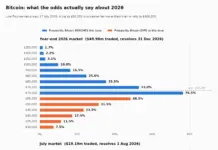 Bitcoin price prediction 2026: why $100K is only a 10% bet