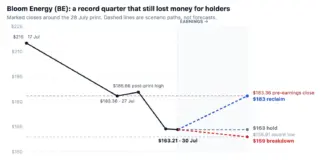 Bloom Energy BE stock: $286 bull case vs $70 bear case
