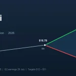 SoFi (SOFI) price prediction: will it hit $31 or $12?