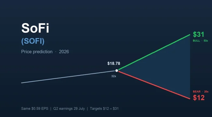 SoFi (SOFI) price prediction: will it hit $31 or $12?